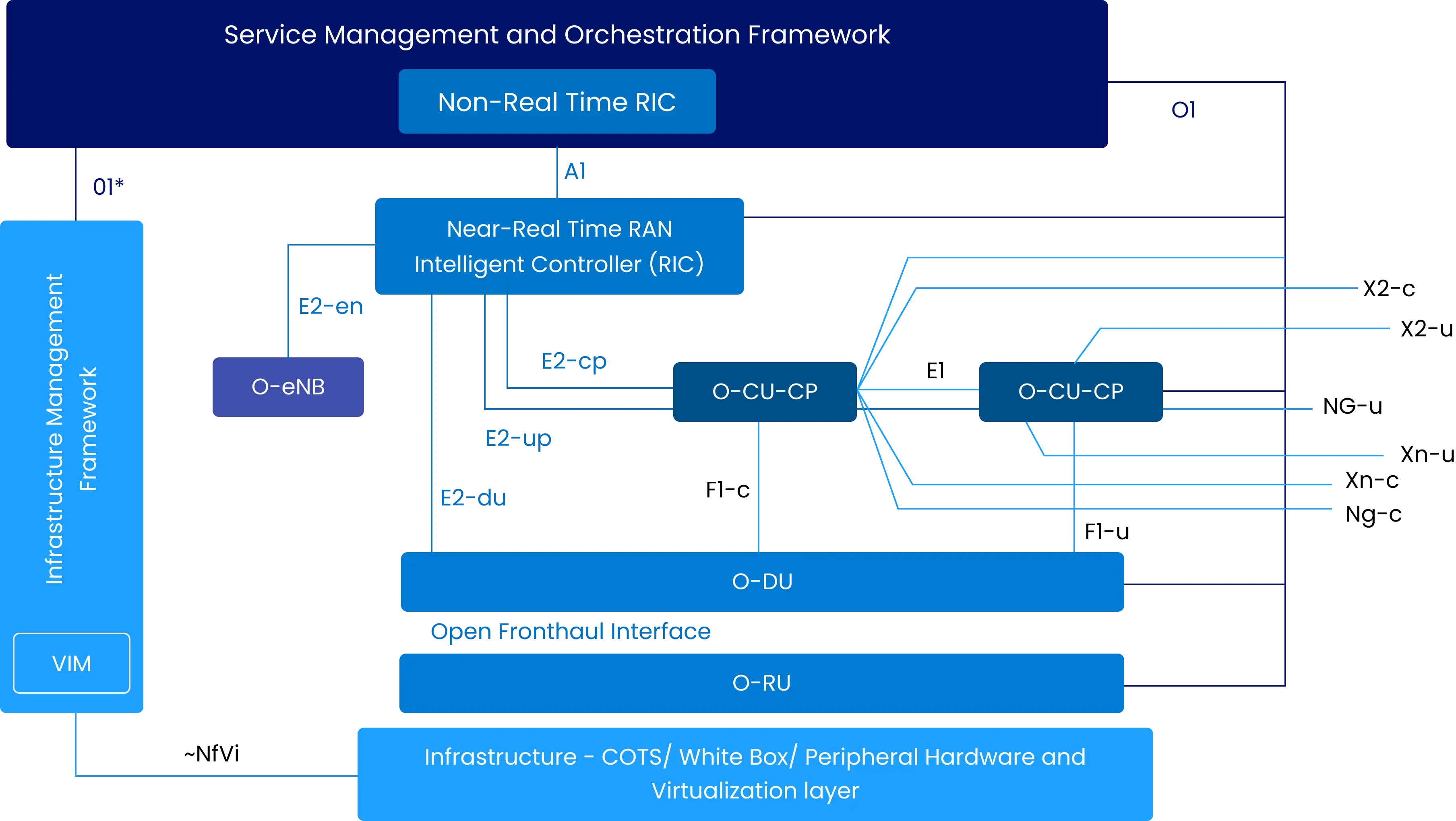 O-RAN development project