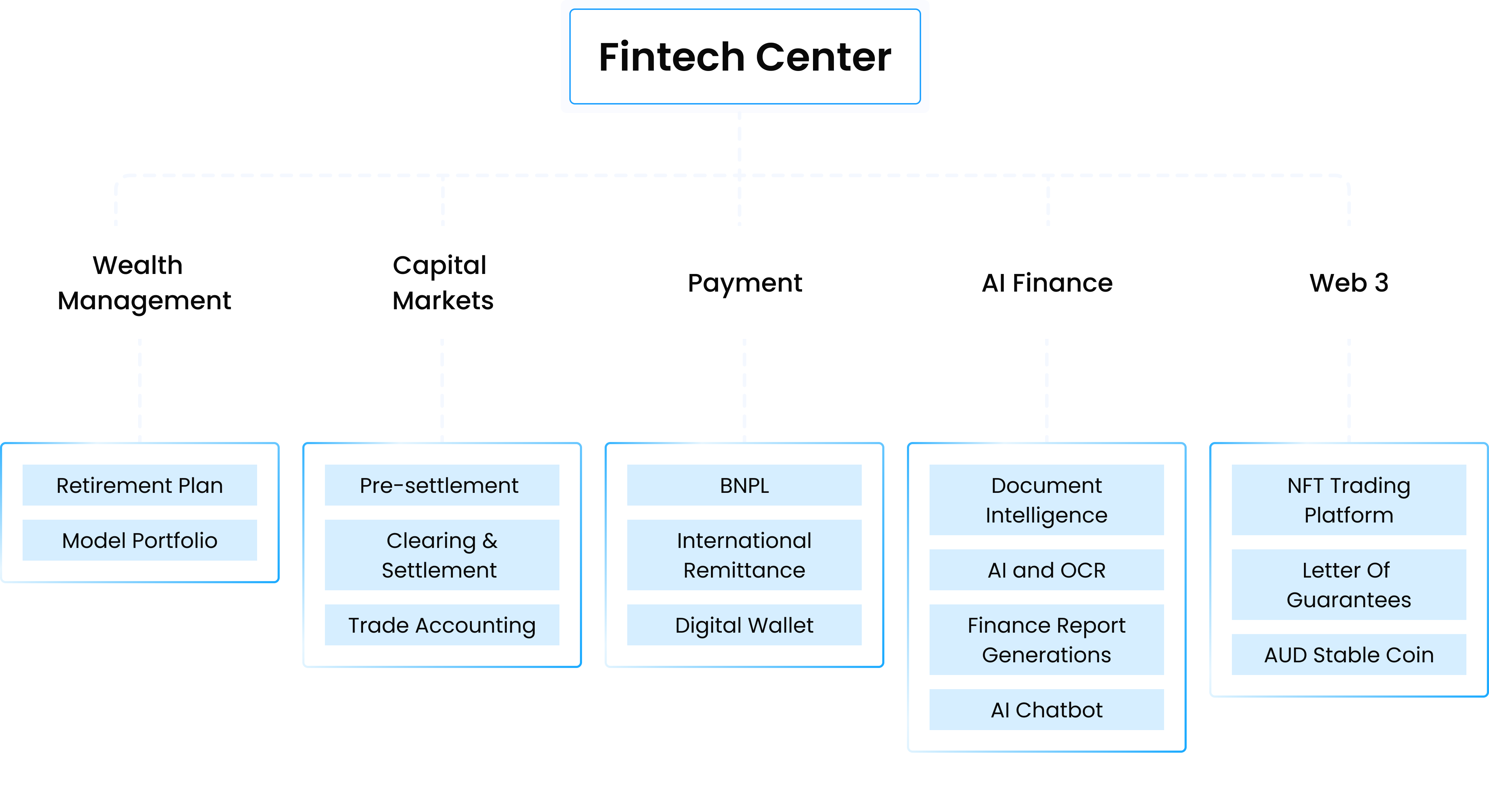 Finance industry