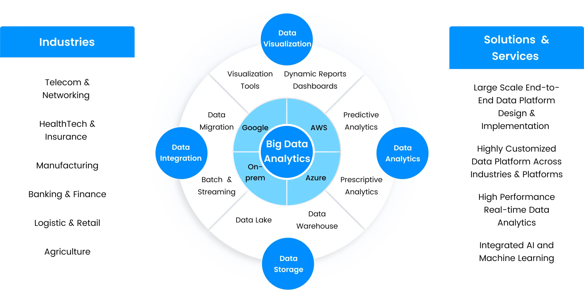 Big Data & Analytics