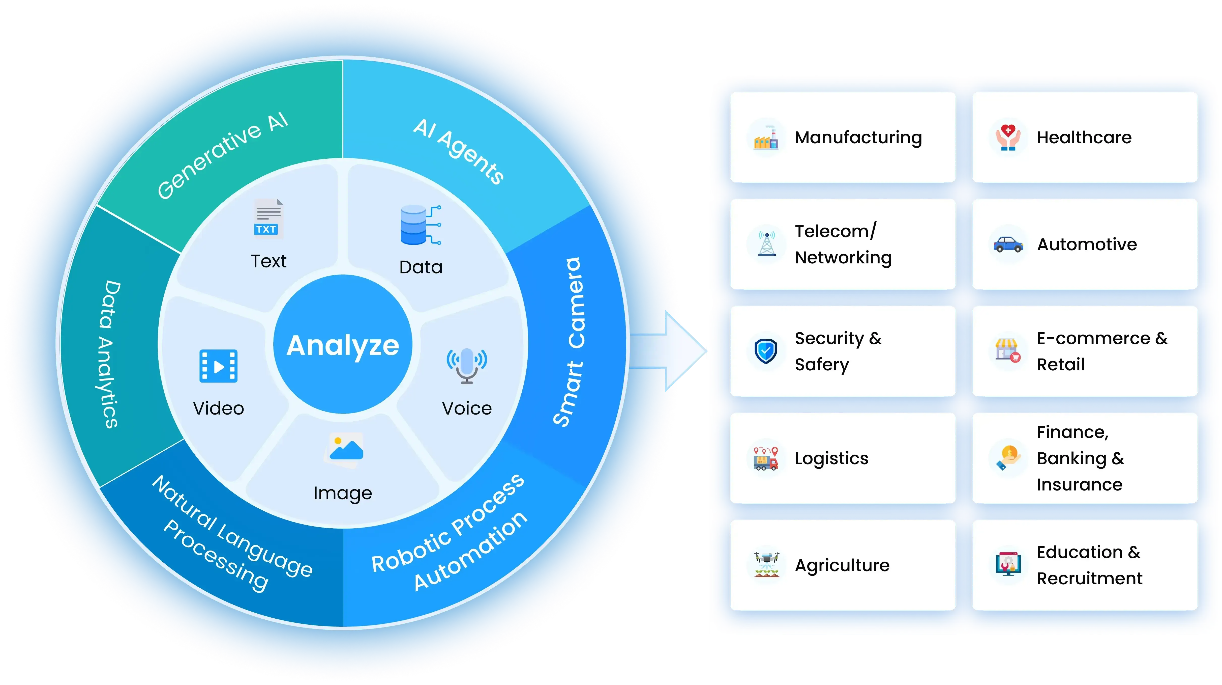AI/ML & Data Sciences