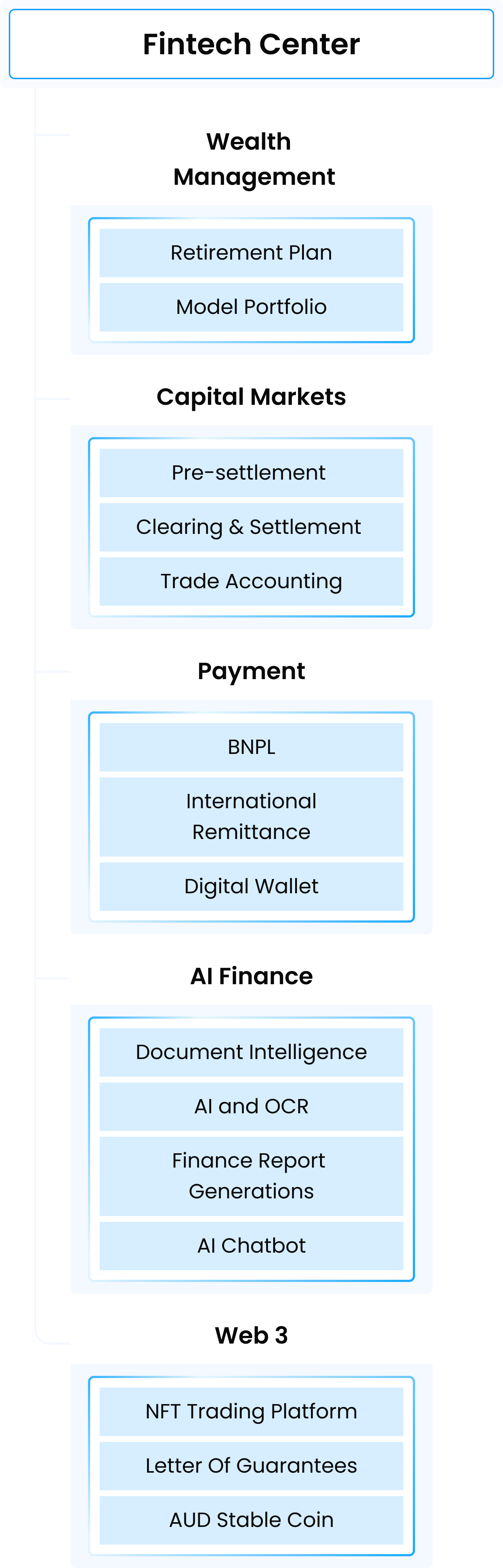 Finance industry
