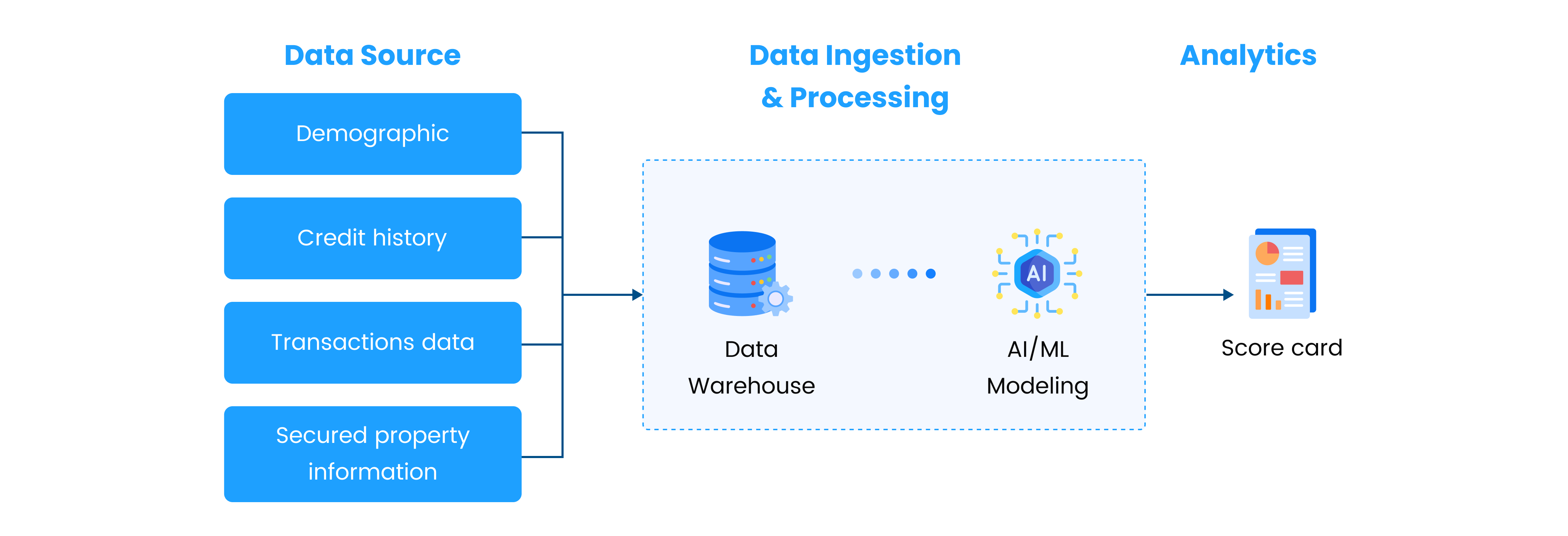 Enhancing Credit Risk Analysis with AI/ML Technologies