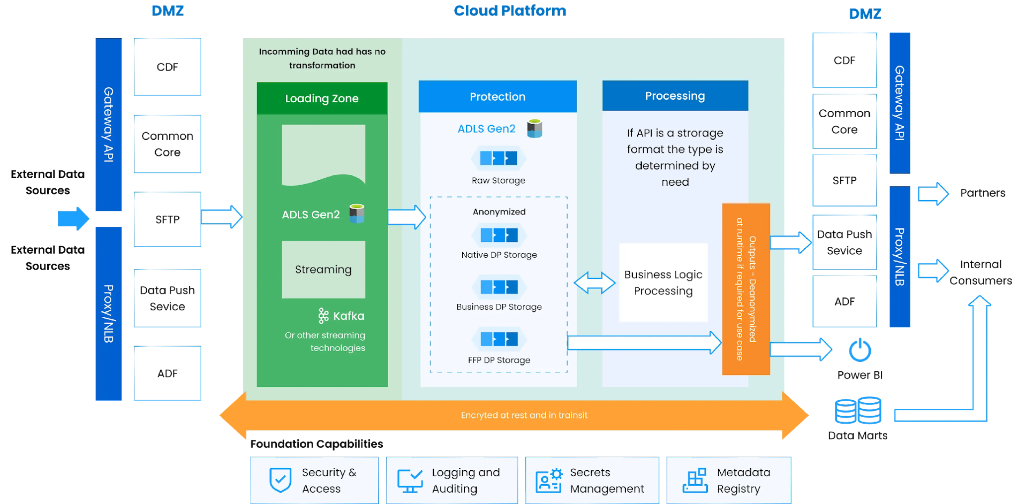 Digital Health Analytics Platform