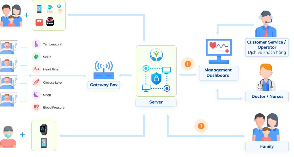 Remote health monitoring system