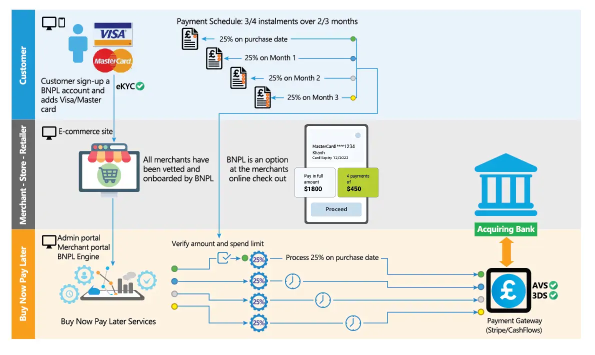 Buy Now Pay Later (BNPL) System developed by TMA Fintech Center for Australian client