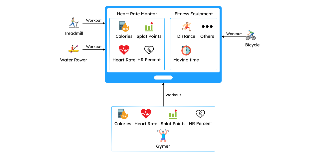 IoT Fitness solution