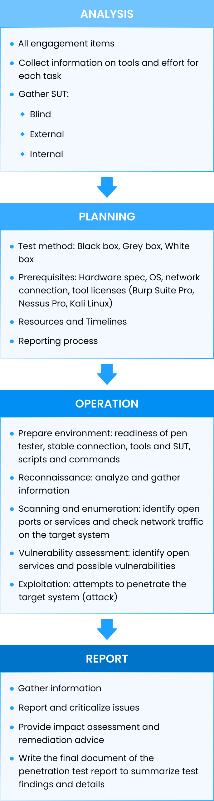 PenTest Process