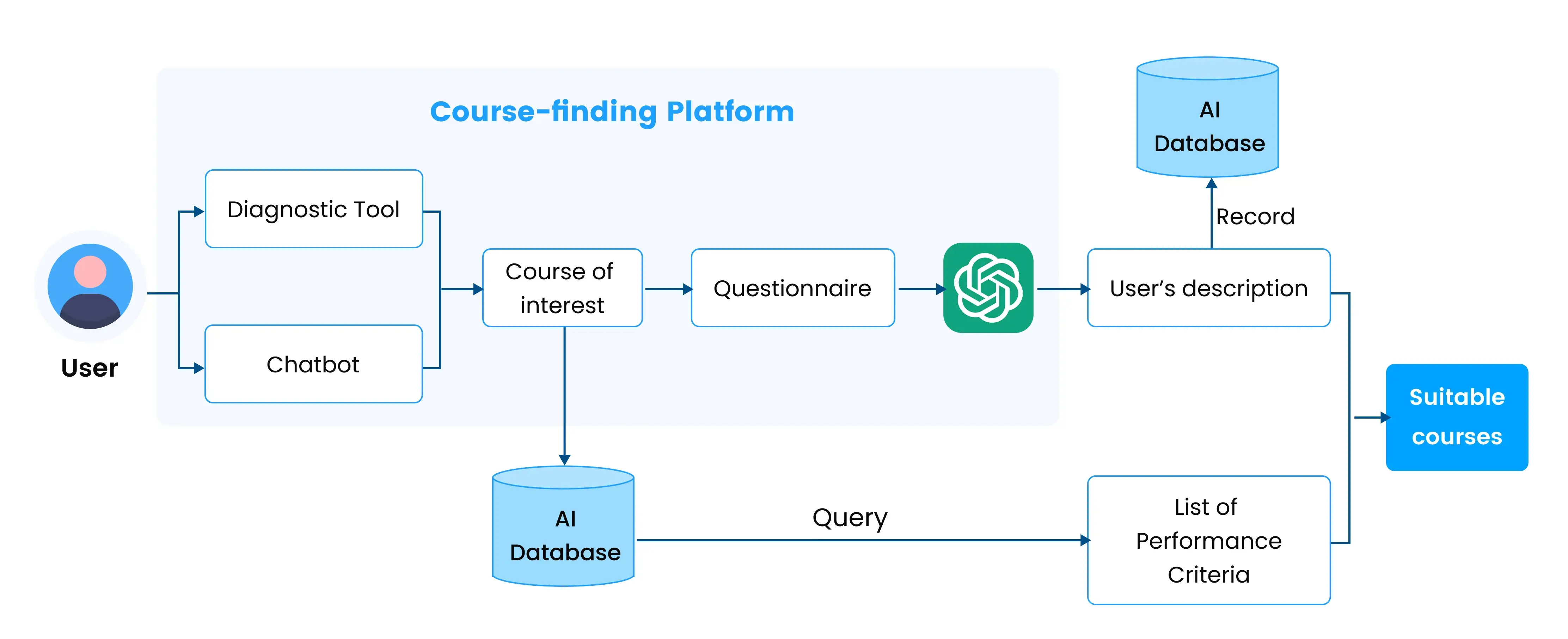 Enhance user experience with Smart course finder solution applying Generative AI
