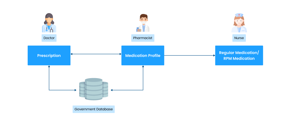 Cloud-based solution for pharmacy operations