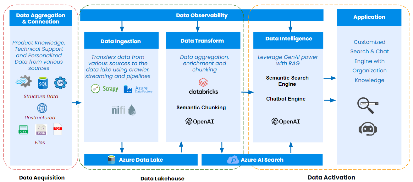 Semantic Search & Chat Engine