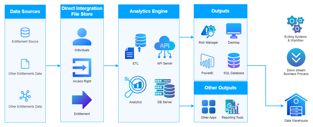 Risk Identity Analytics Platform diagram