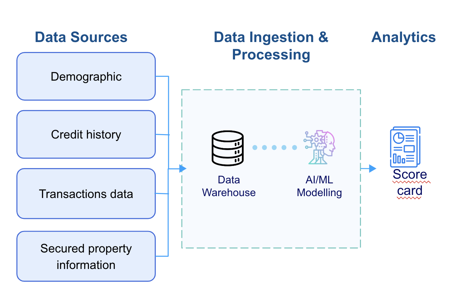 Credit Risk Analysis & Optimization solution for Finance industry