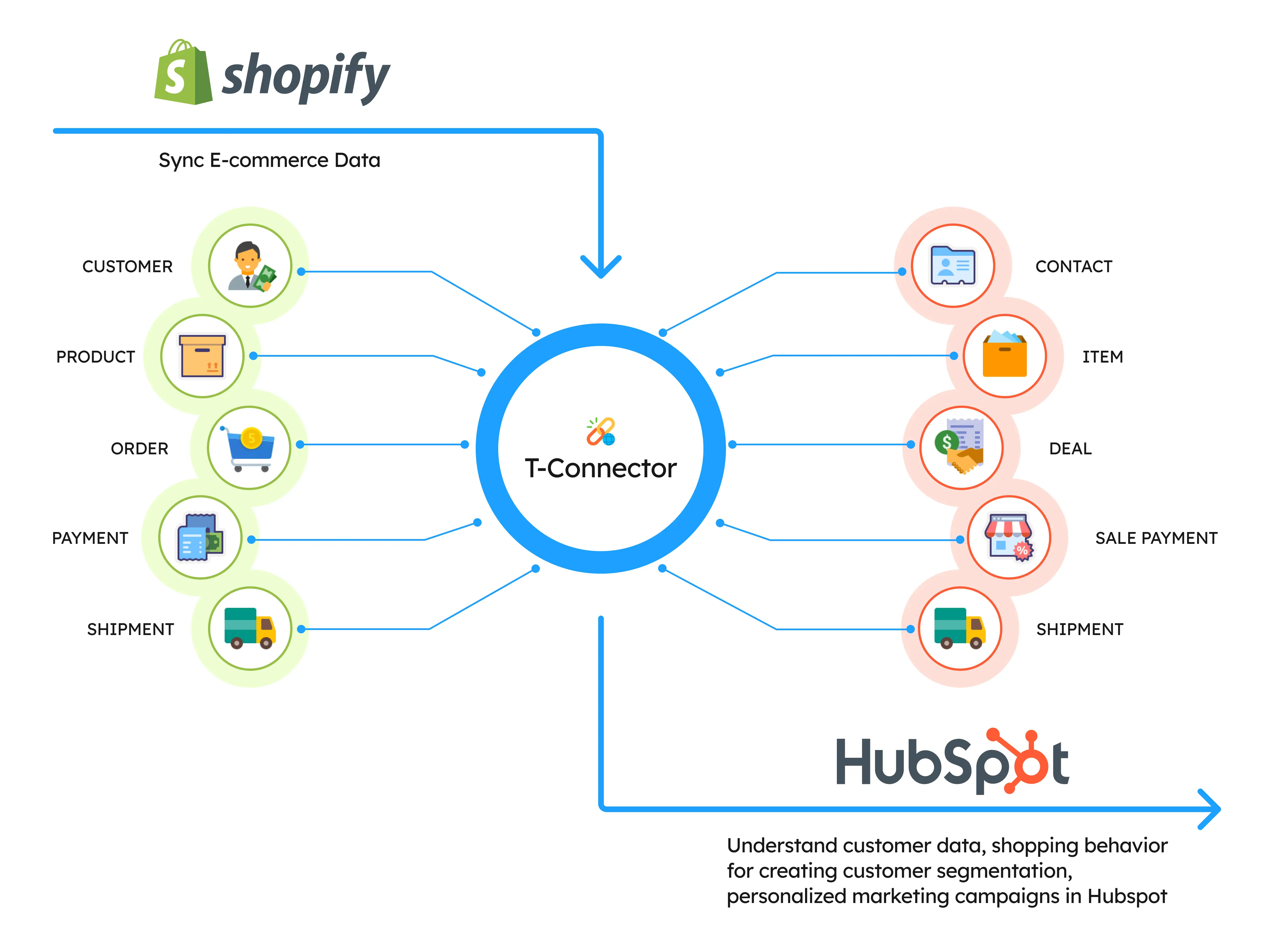 Shopify Connector flatform