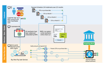 Buy Now Pay Later (BNPL) System