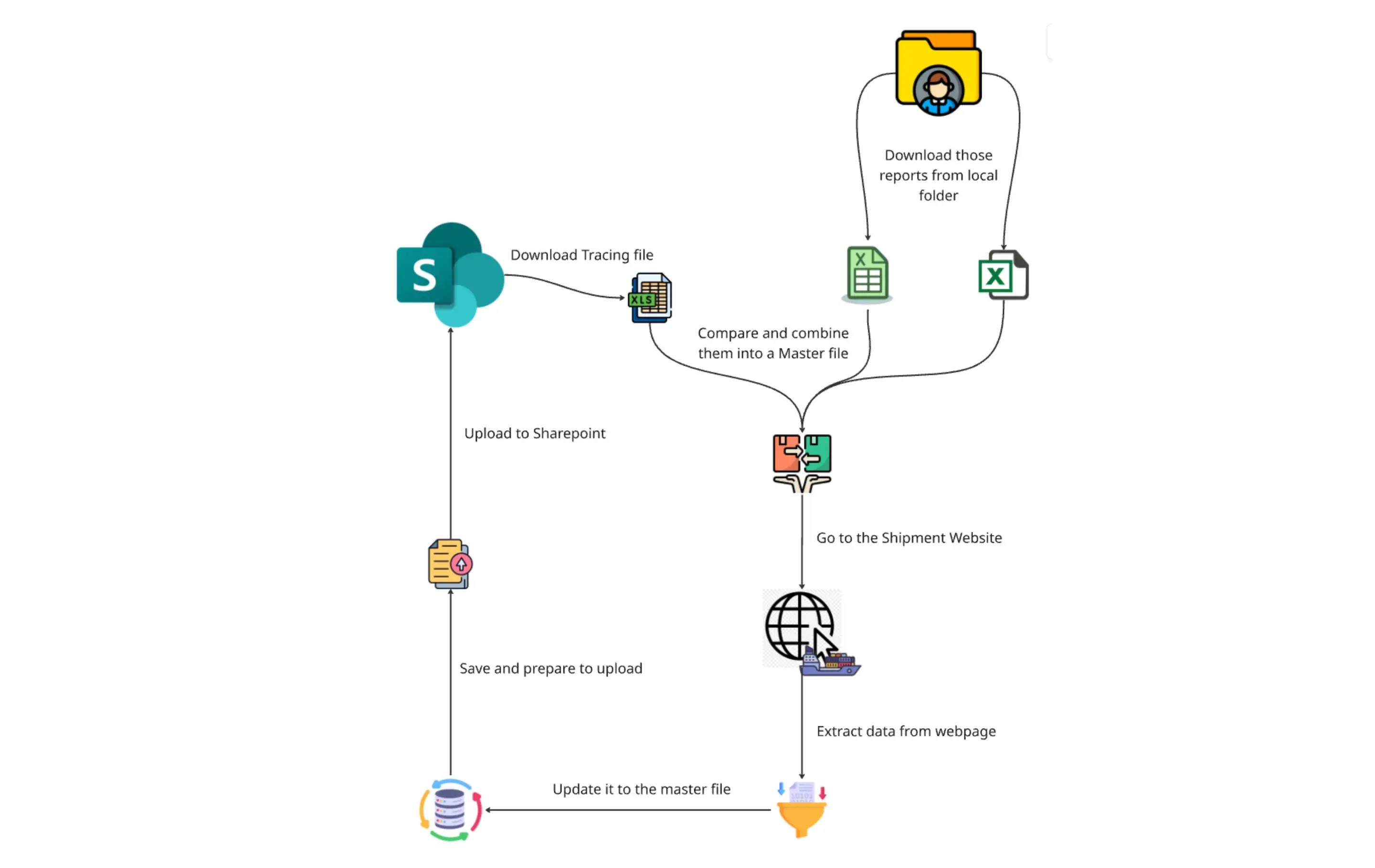 Logistic Shipment Tracing
