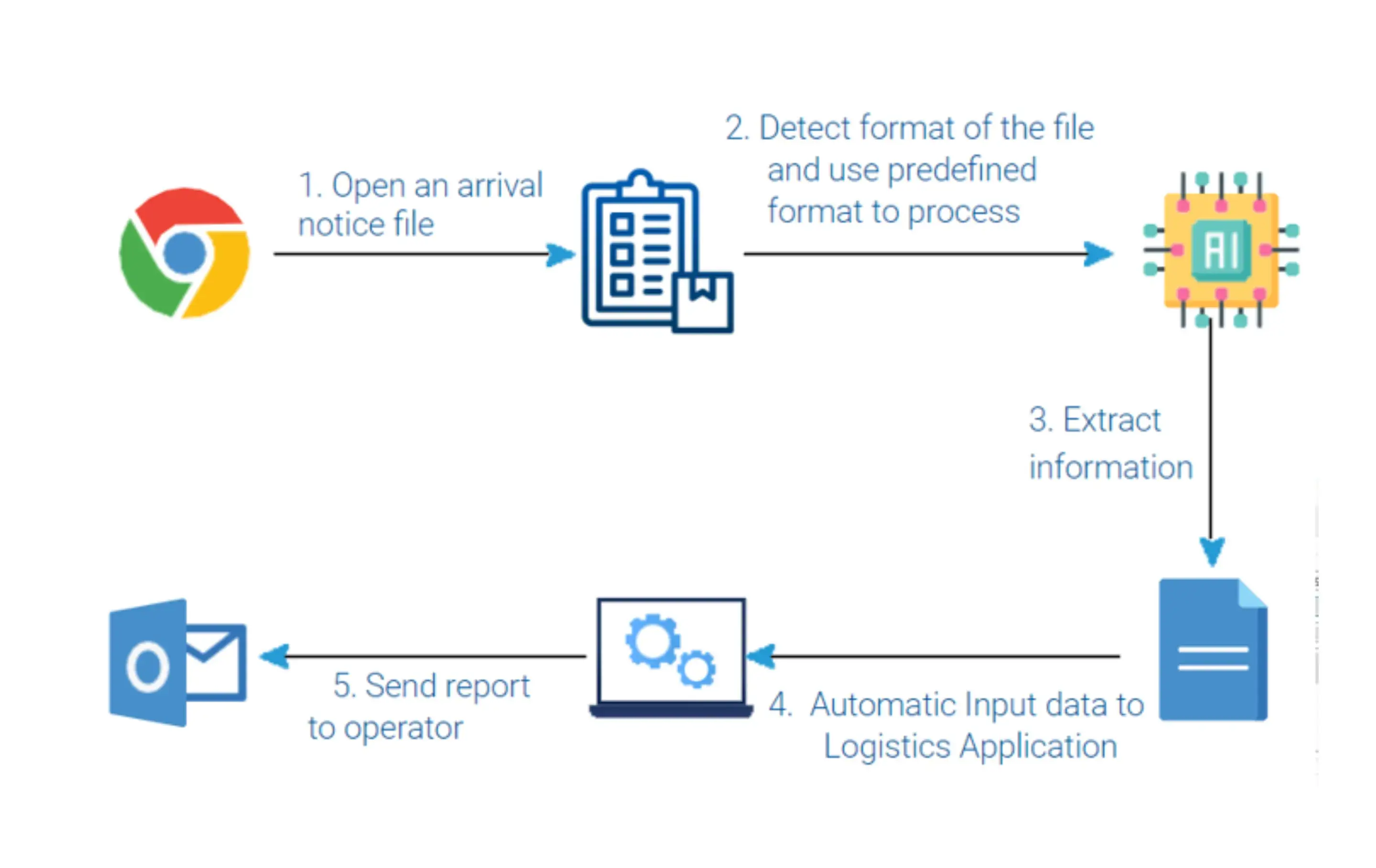 Invoice Data Process