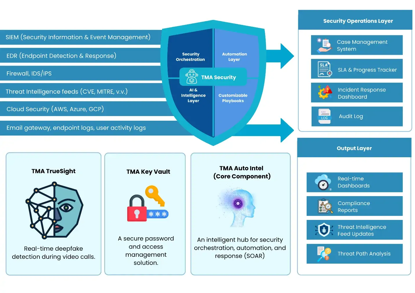 TMA Security Solution dashboard showing AI-powered threat detection, incident response, and automation tools in a unified platform