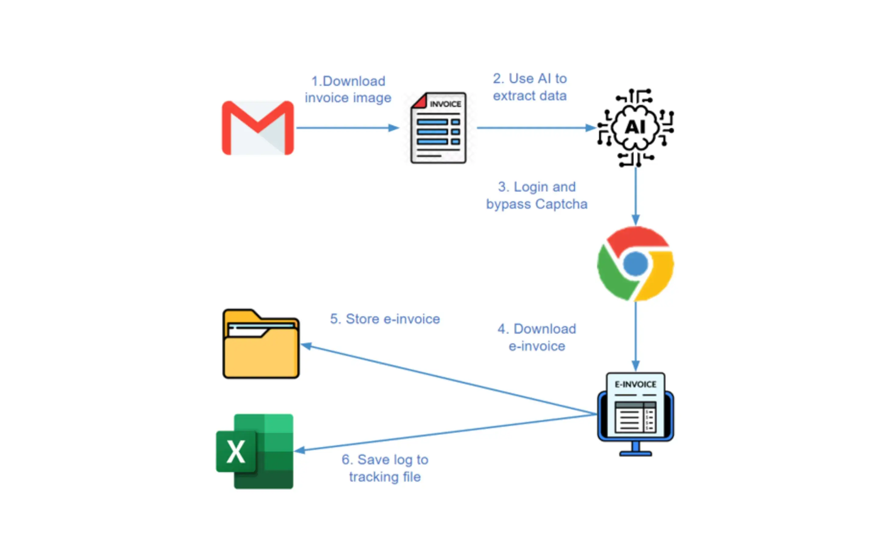E-Invoice Collector