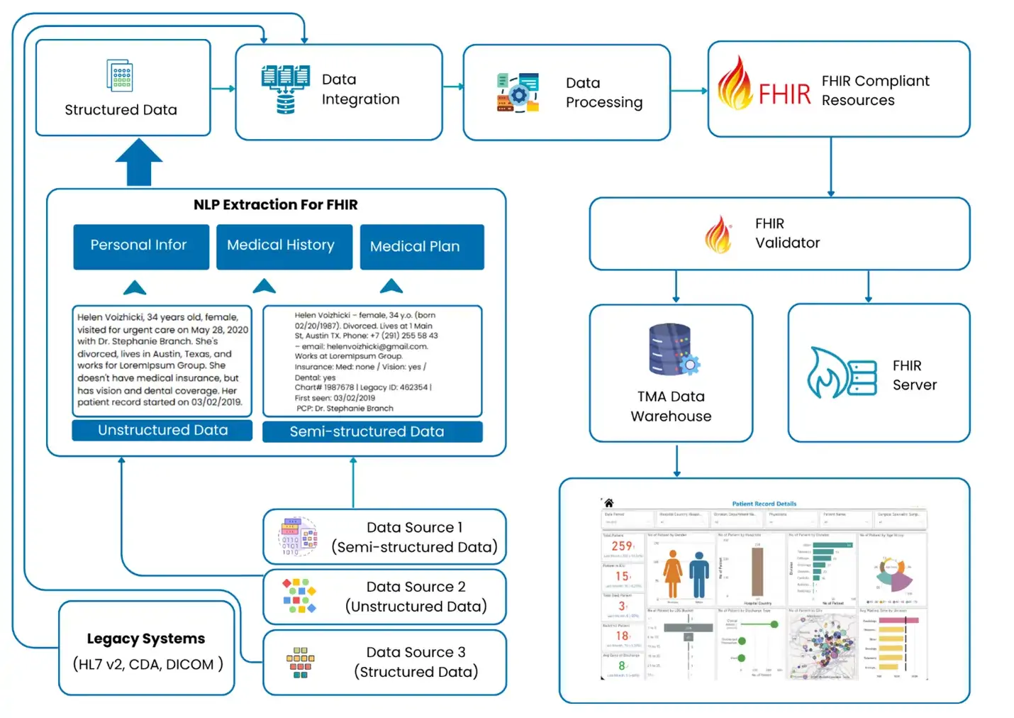 TMA Data Solution - FHIR Transformation Service
