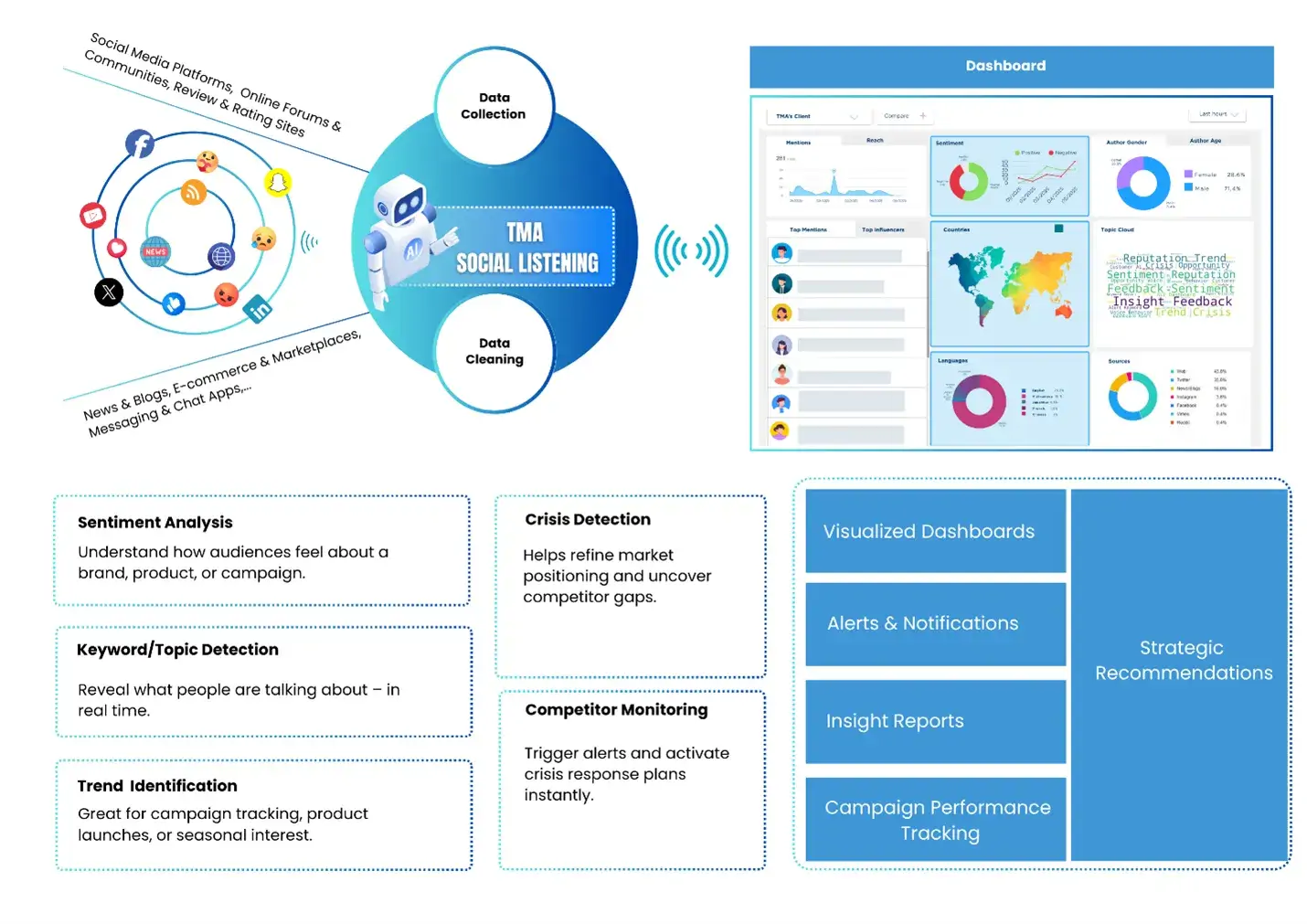 Insights for Brand Monitoring with Social Listening Solution