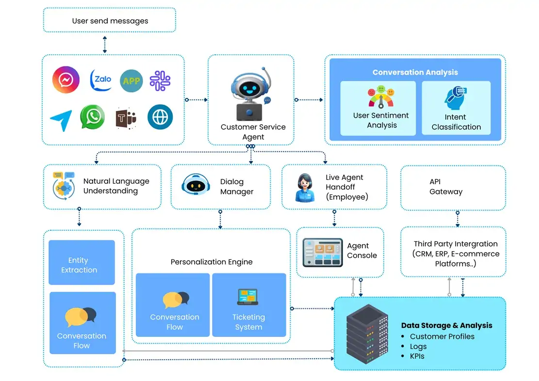 Client Services Agentic Solution
