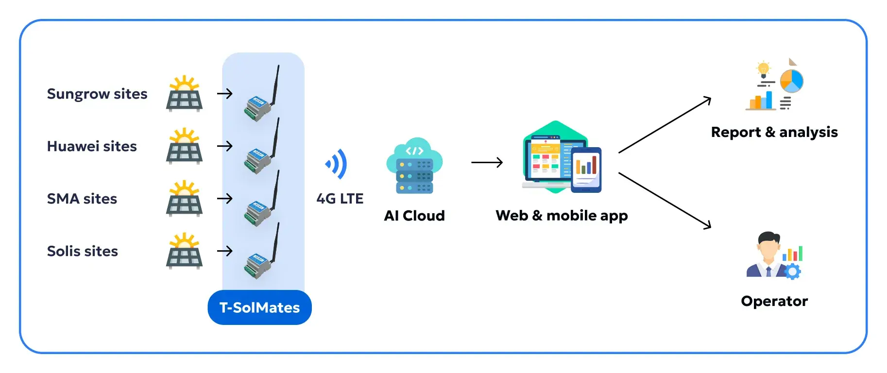 T-SolMate - Remote inverter controller