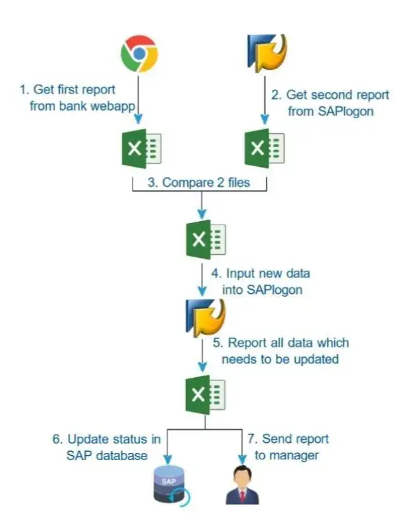 Automative operation with COD Automation