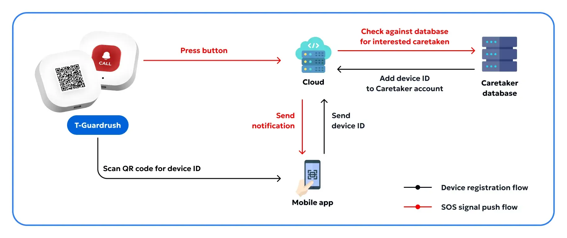 T-Guardrush – Emergency Alert