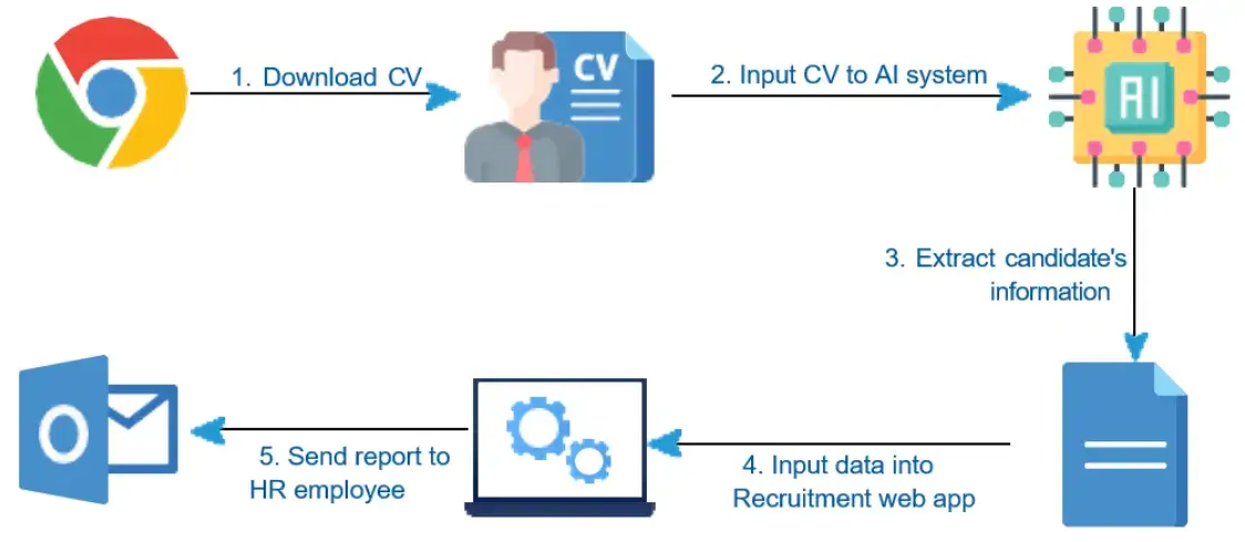 A recruitment solution for employers with Automatic CV Input