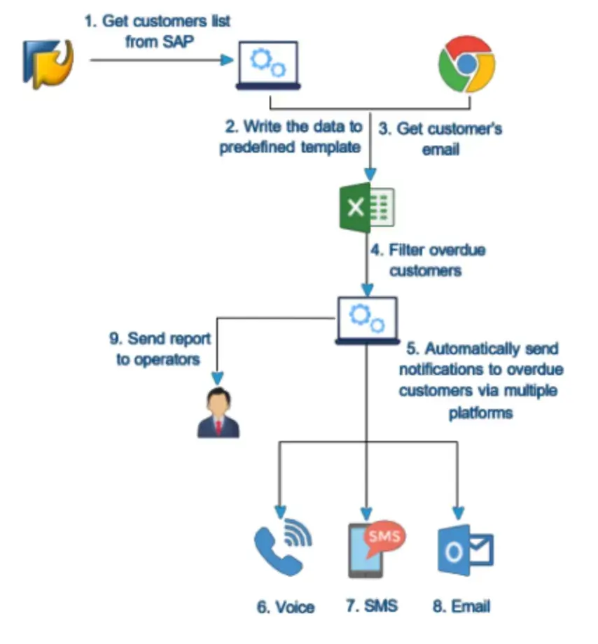 Automatic Debt Reminder