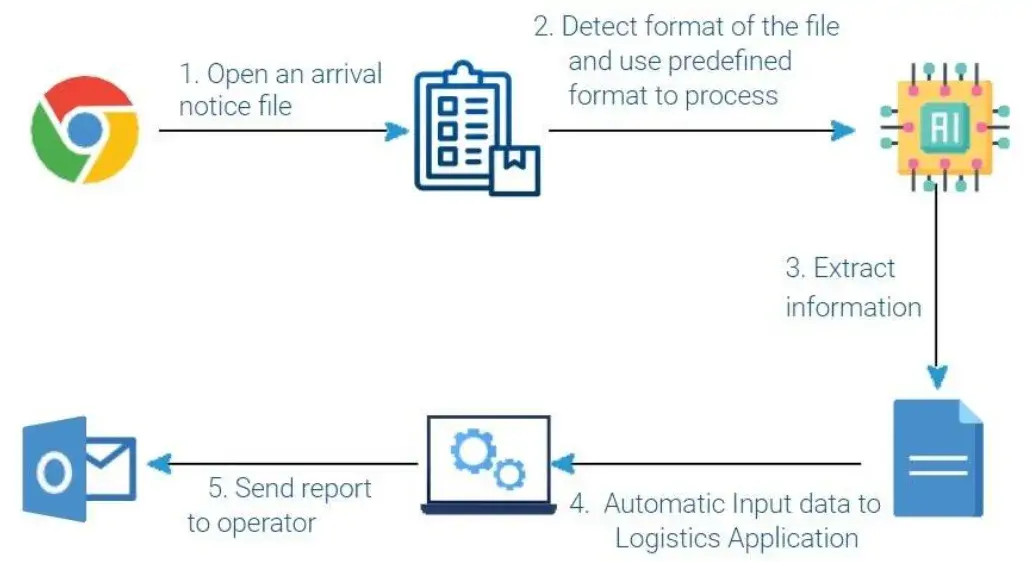 Speeding up Logistics process with RPA in Logistics Data Process