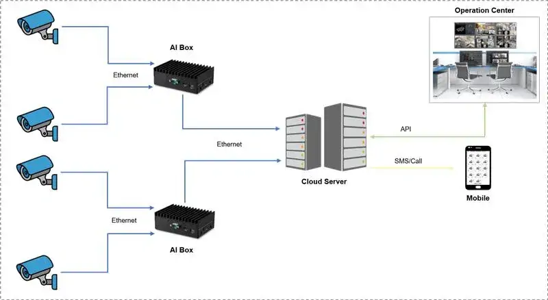 Surveillance Solutions on AI Edge