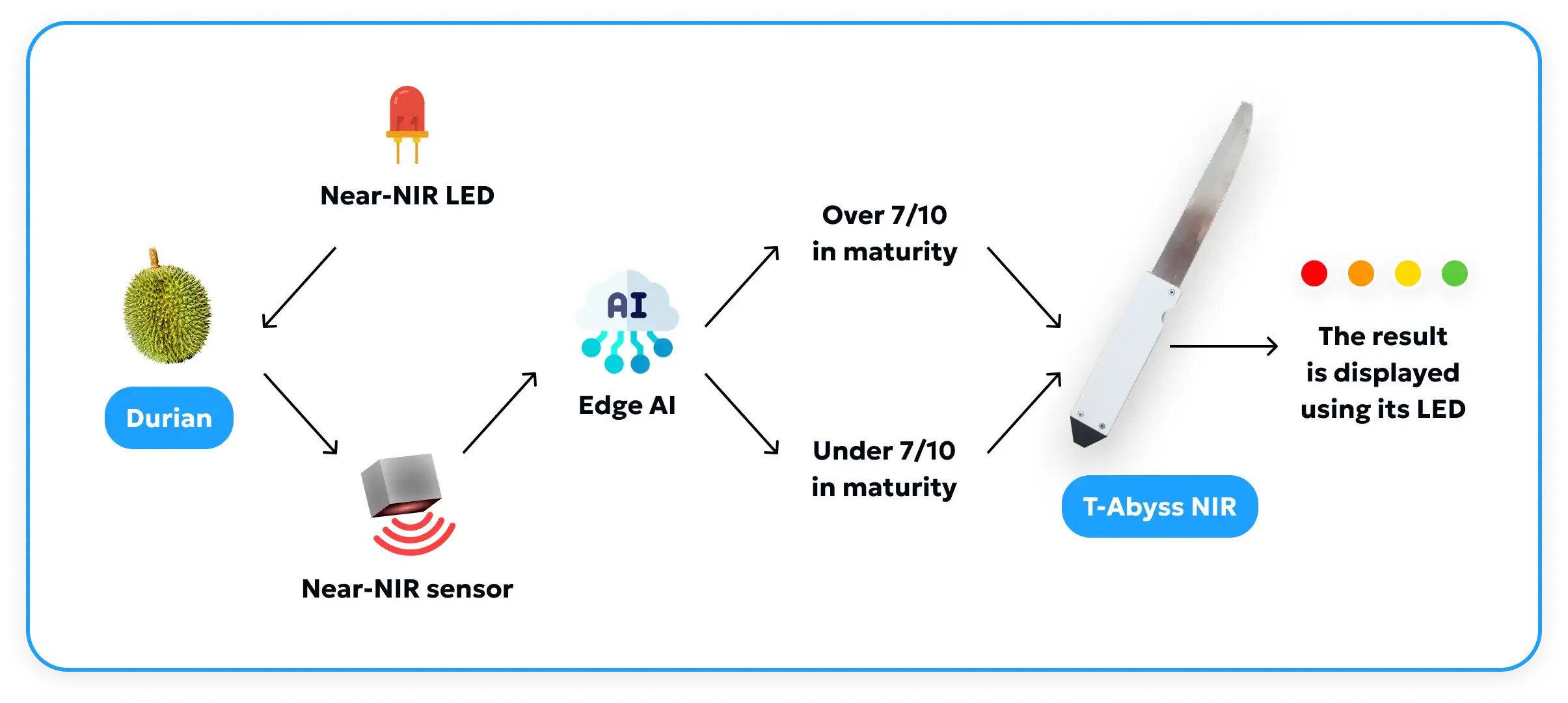 T-Abyss NIR  Durian Fruit Maturity Testing Knife 