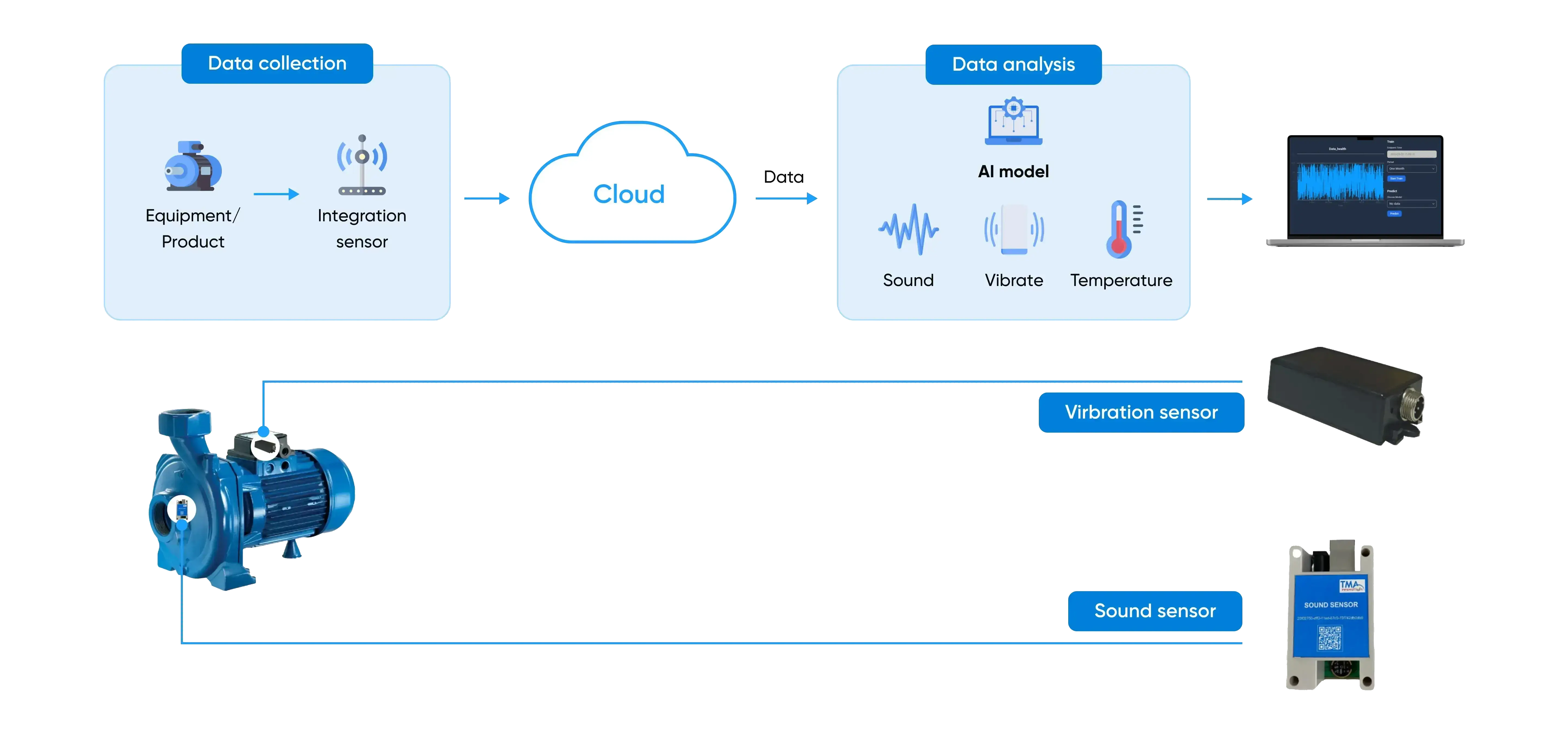 Predictive Maintenance with Generative AI