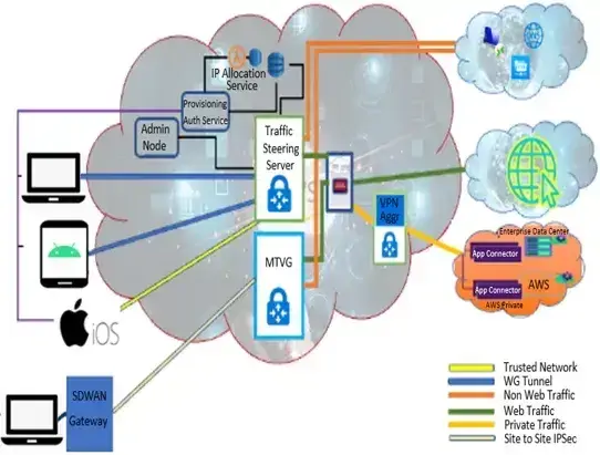 Zero Trust Secure Application Access Solution