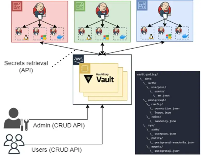 Centralized Secrets Management