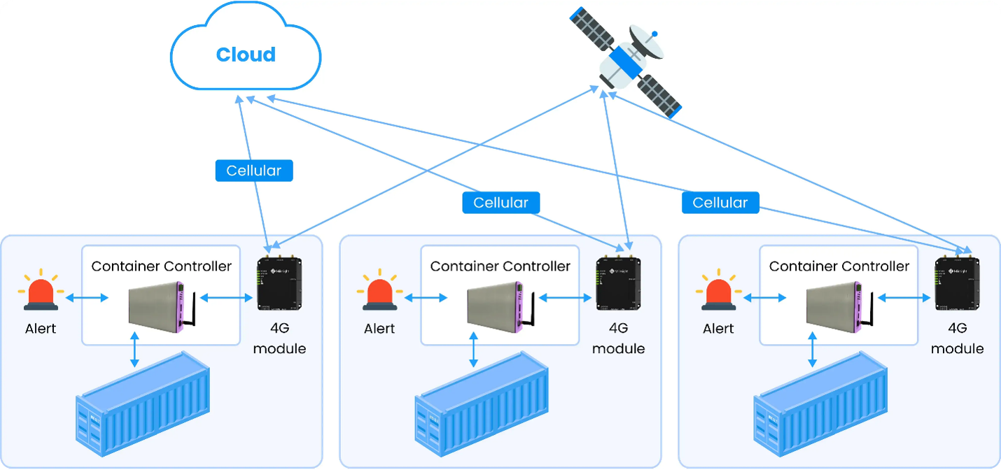 Reefer Monitoring System