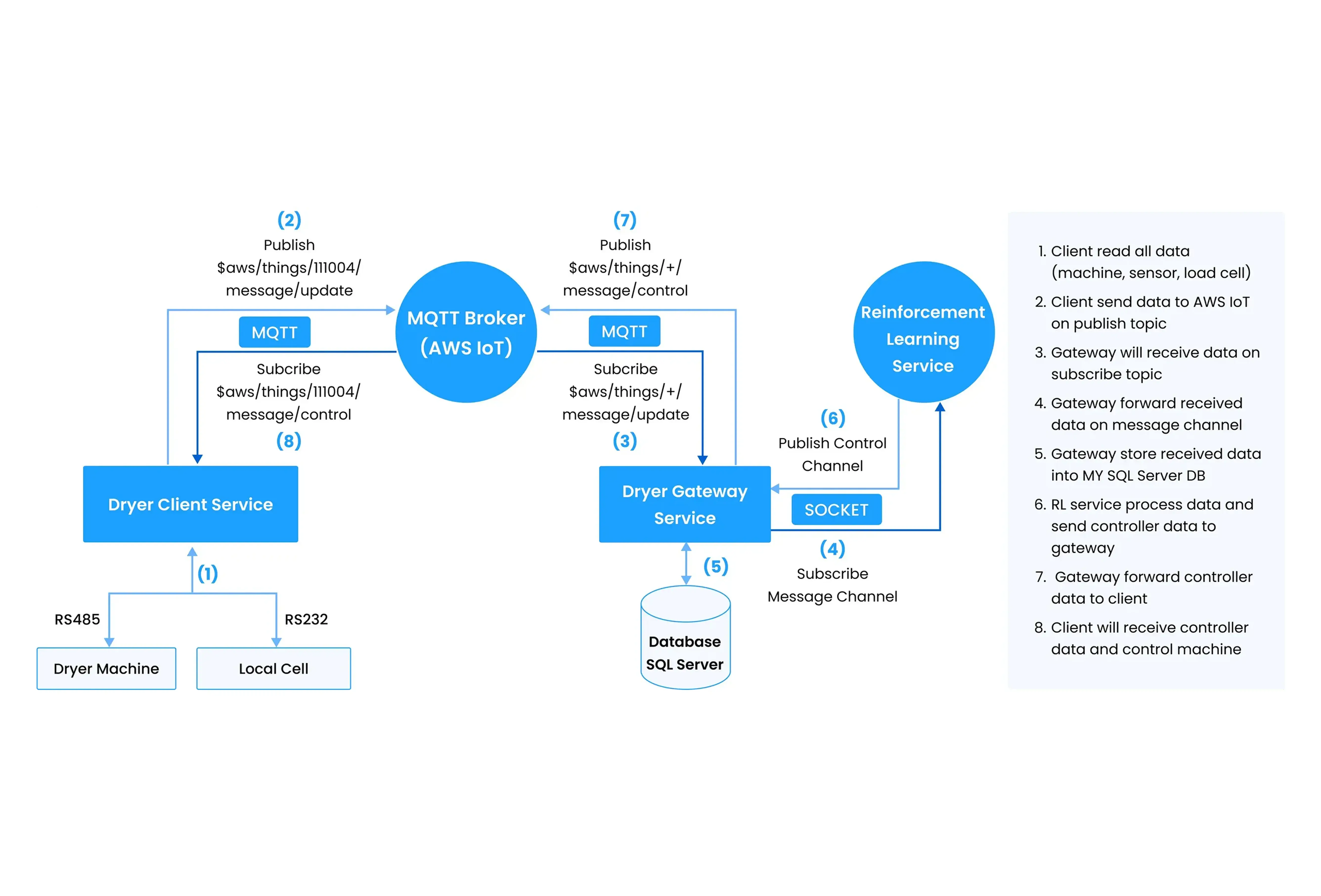 Dryer Machine Optimization