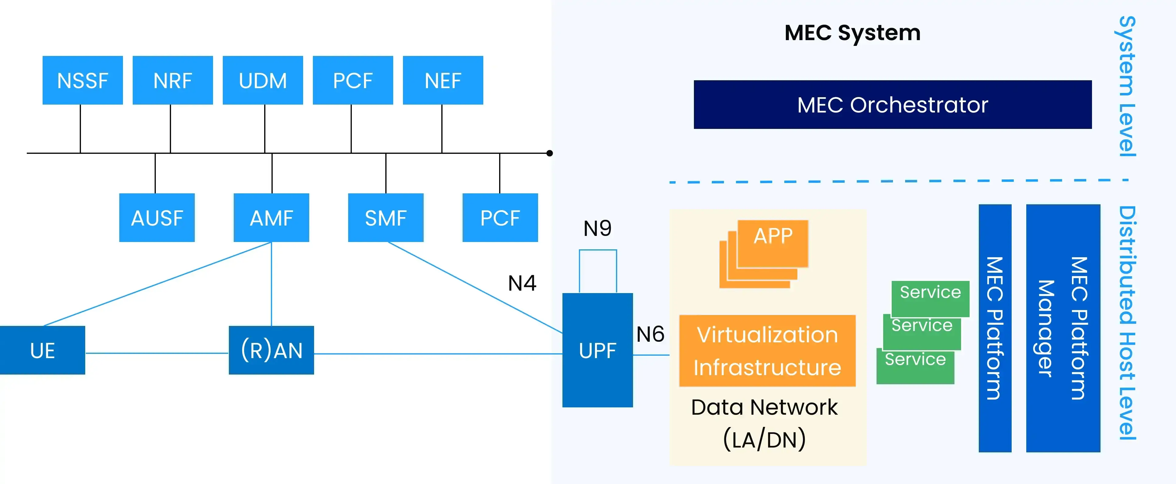 5G PoC - 5G MEC System