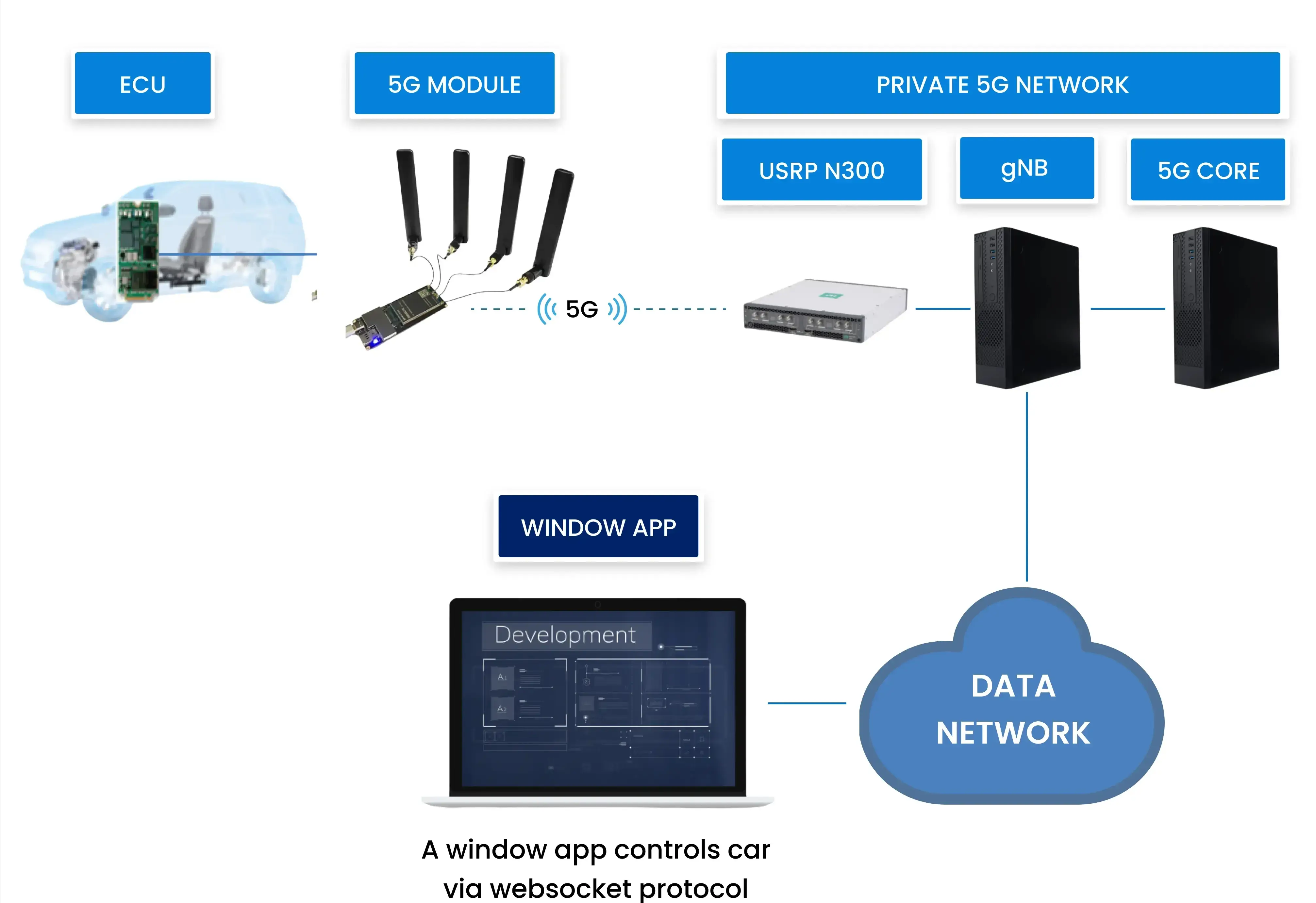 Connected Car Under 5G Private Network