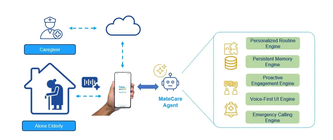 MateCare – The AI-enabled companion for Elderly
