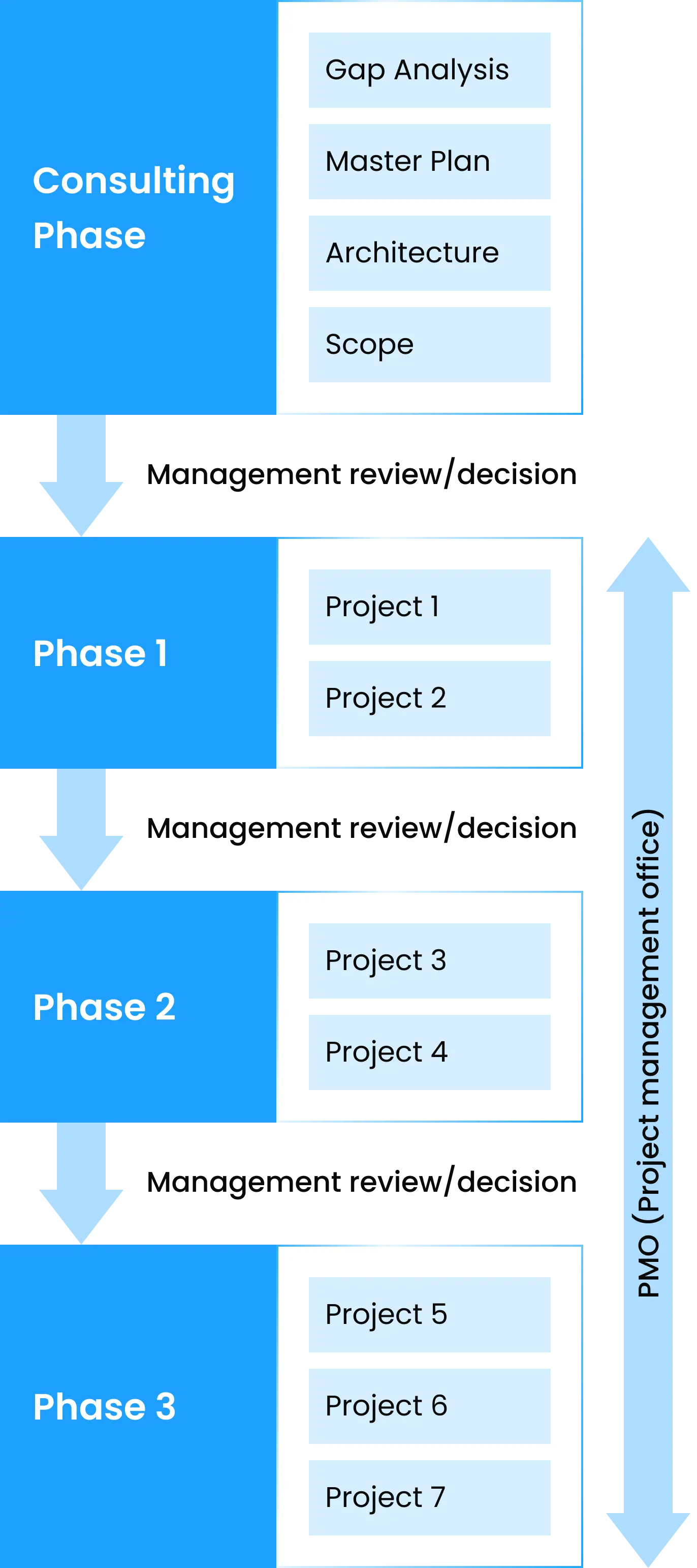Sample Digital Transformation Roadmap