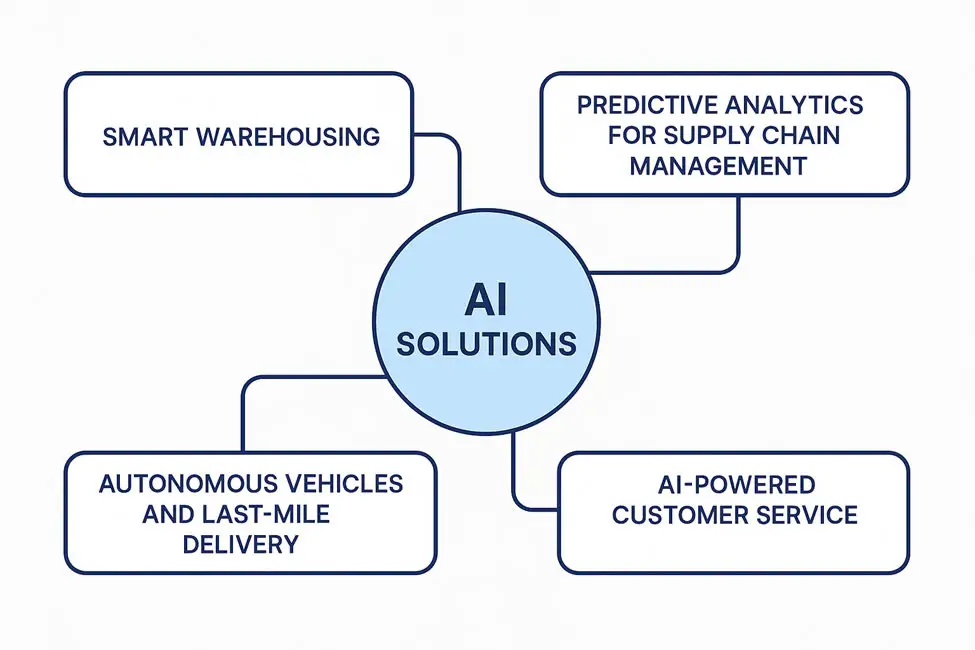 Key Applications of AI Solutions in Logistics 