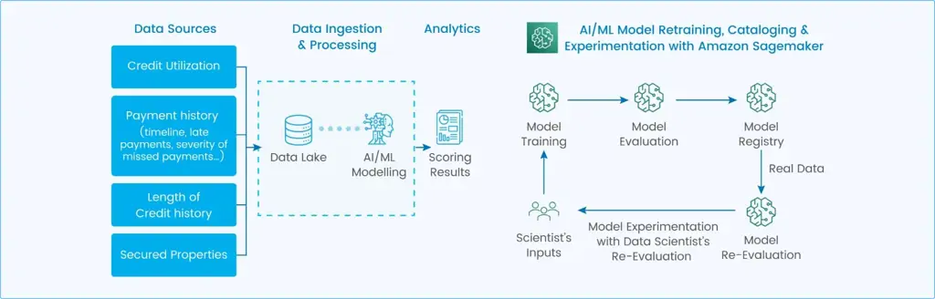 AI-Powered Credit Scoring: Designing Explainable, Fair, and Scalable Models for Emerging Markets