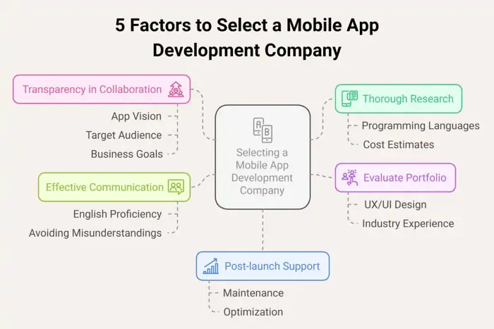 five factors for selecting a mobile app development company