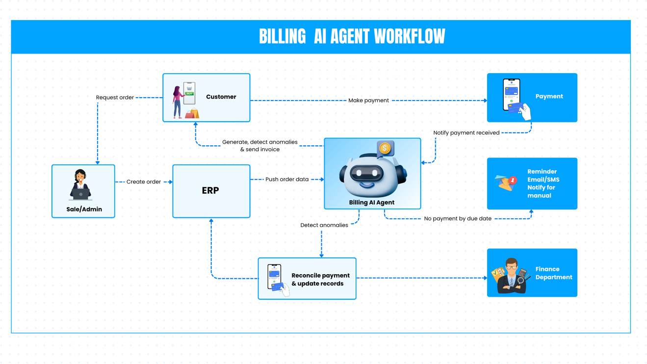 Business Transformation and Strategic Value of Billing AI Agent | TMA ...