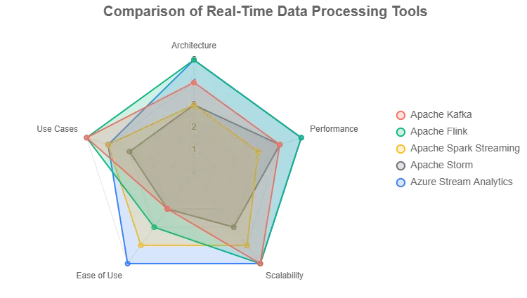 Real-Time Data Processing Tools Compared | TMA Solutions