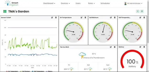 TMA Solutions Dashboard​ 