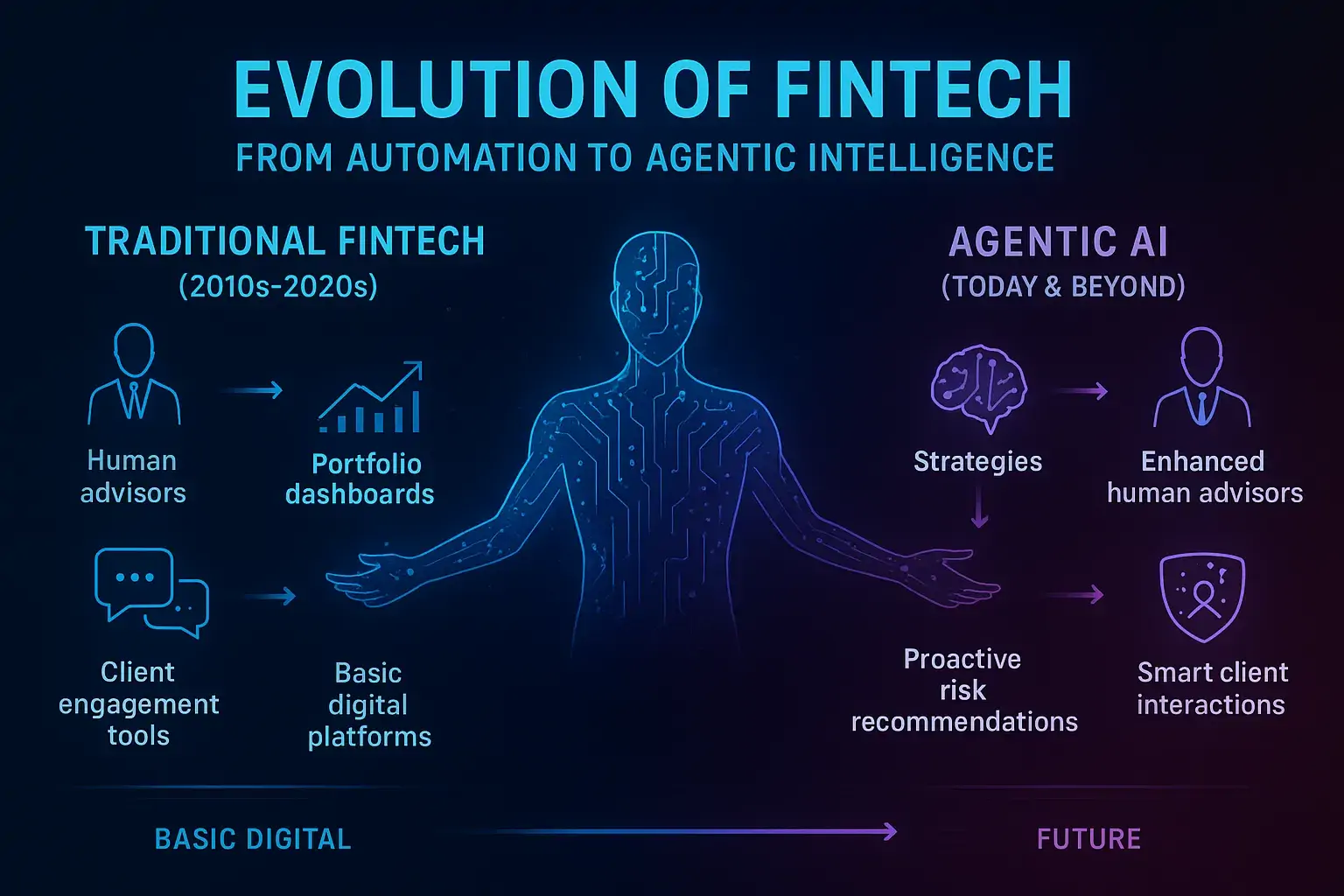 The Rise of Agentic AI in WealthTech Applications | TMA Solutions