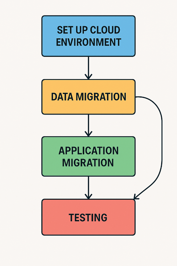Step-by-Step Guide: On-Premise to Cloud Migration | TMA Solutions